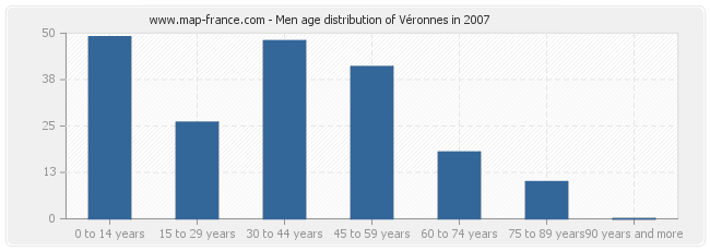 Men age distribution of Véronnes in 2007