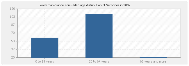 Men age distribution of Véronnes in 2007