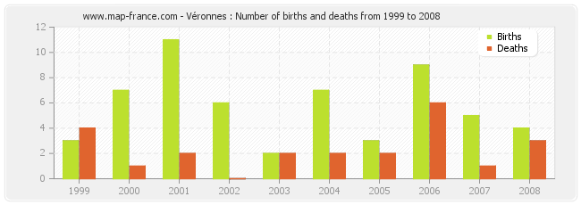 Véronnes : Number of births and deaths from 1999 to 2008