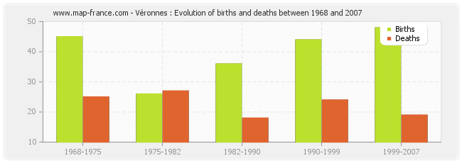 Véronnes : Evolution of births and deaths between 1968 and 2007