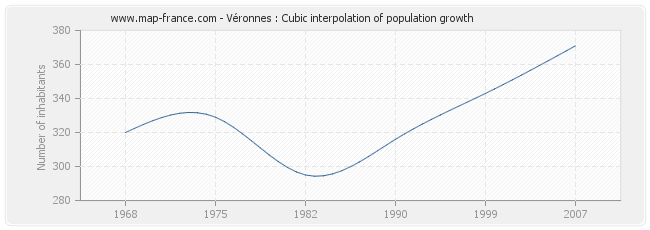 Véronnes : Cubic interpolation of population growth