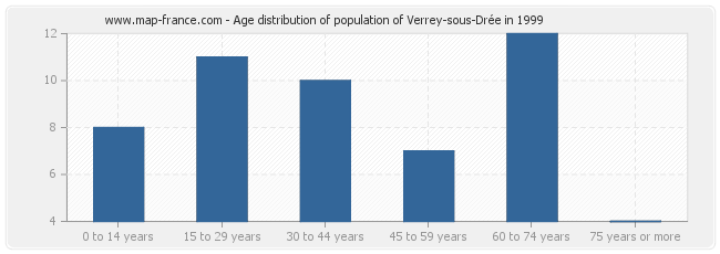 Age distribution of population of Verrey-sous-Drée in 1999