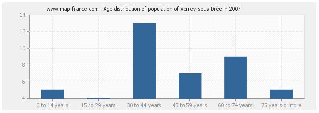 Age distribution of population of Verrey-sous-Drée in 2007
