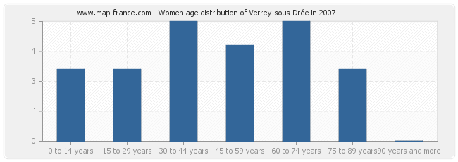 Women age distribution of Verrey-sous-Drée in 2007