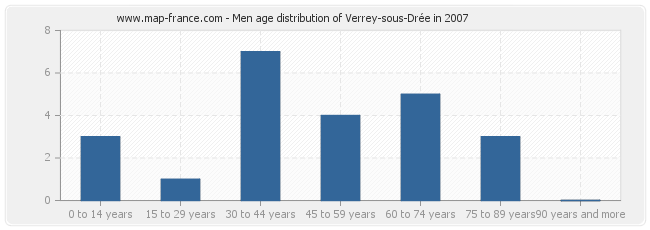 Men age distribution of Verrey-sous-Drée in 2007