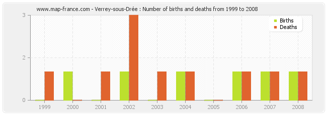 Verrey-sous-Drée : Number of births and deaths from 1999 to 2008