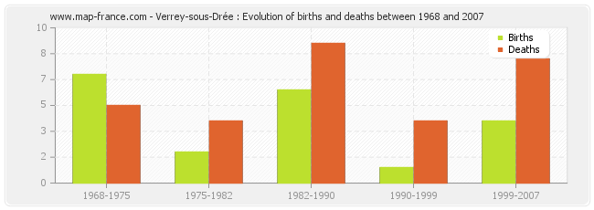 Verrey-sous-Drée : Evolution of births and deaths between 1968 and 2007