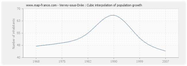 Verrey-sous-Drée : Cubic interpolation of population growth