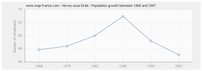 Population Verrey-sous-Drée