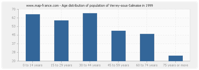 Age distribution of population of Verrey-sous-Salmaise in 1999