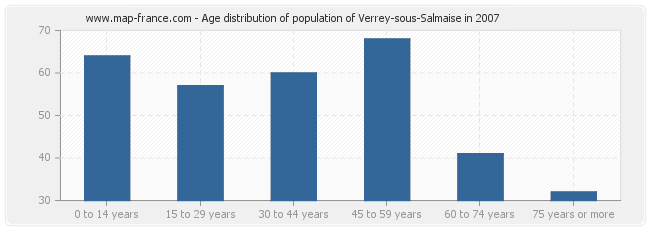 Age distribution of population of Verrey-sous-Salmaise in 2007