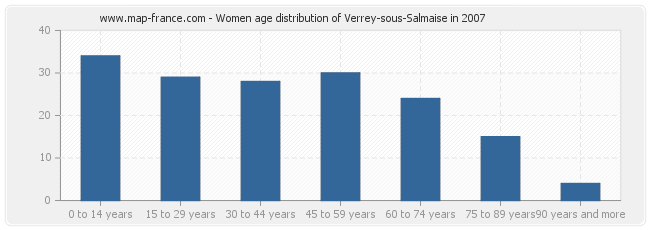 Women age distribution of Verrey-sous-Salmaise in 2007