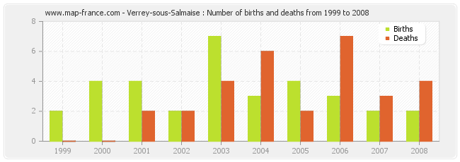 Verrey-sous-Salmaise : Number of births and deaths from 1999 to 2008