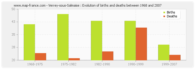 Verrey-sous-Salmaise : Evolution of births and deaths between 1968 and 2007