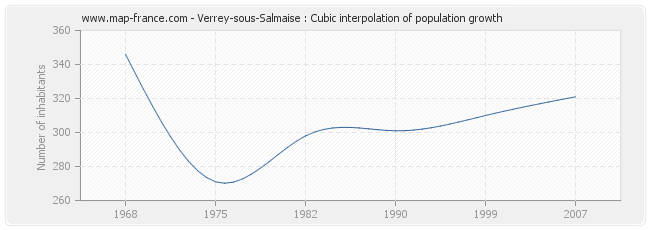 Verrey-sous-Salmaise : Cubic interpolation of population growth