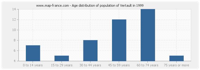 Age distribution of population of Vertault in 1999