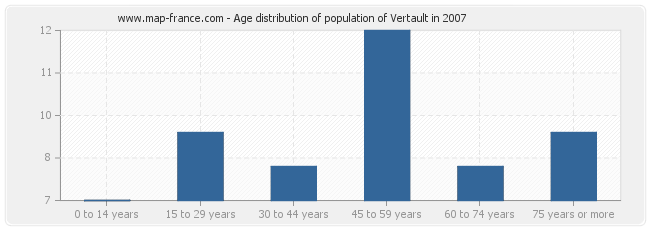 Age distribution of population of Vertault in 2007