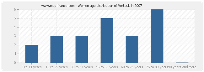 Women age distribution of Vertault in 2007