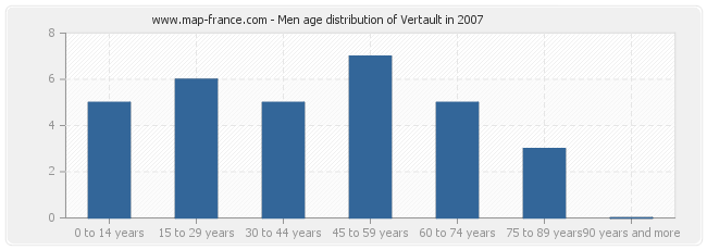 Men age distribution of Vertault in 2007