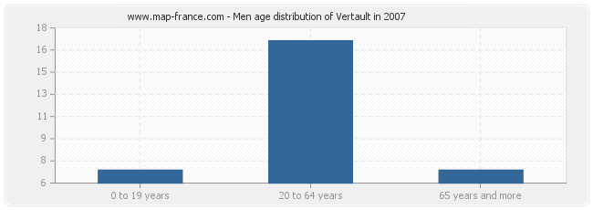 Men age distribution of Vertault in 2007