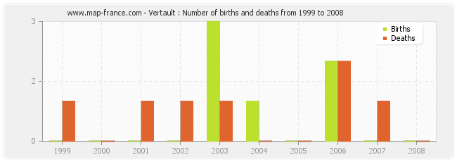 Vertault : Number of births and deaths from 1999 to 2008