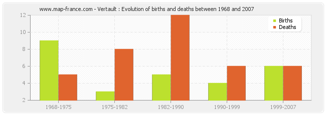 Vertault : Evolution of births and deaths between 1968 and 2007
