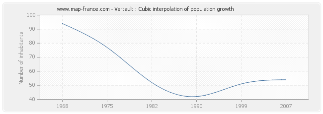 Vertault : Cubic interpolation of population growth