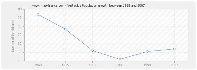 Population Vertault