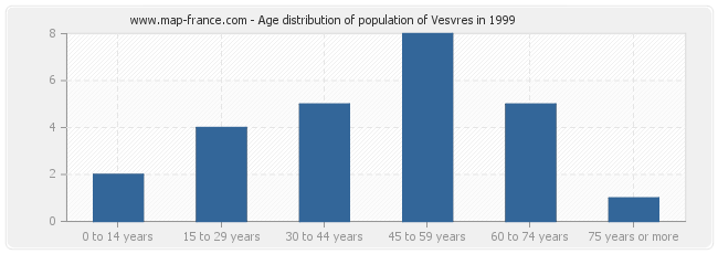 Age distribution of population of Vesvres in 1999