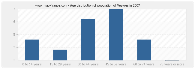 Age distribution of population of Vesvres in 2007