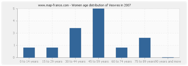 Women age distribution of Vesvres in 2007