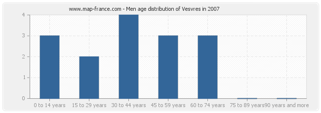 Men age distribution of Vesvres in 2007
