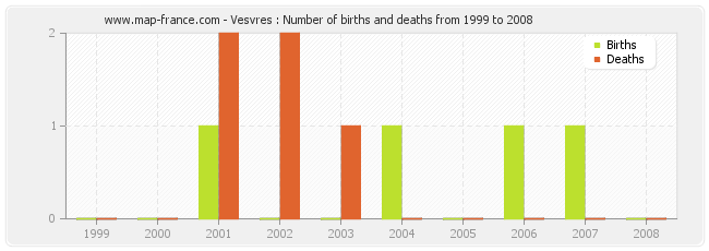 Vesvres : Number of births and deaths from 1999 to 2008