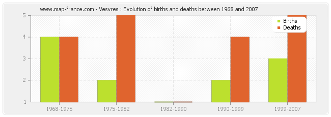 Vesvres : Evolution of births and deaths between 1968 and 2007