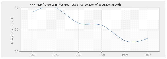 Vesvres : Cubic interpolation of population growth
