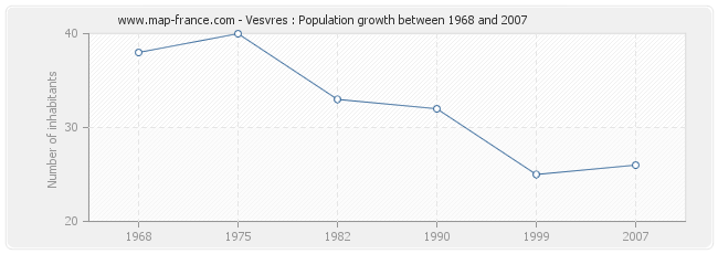 Population Vesvres