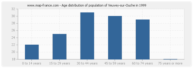 Age distribution of population of Veuvey-sur-Ouche in 1999