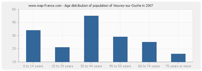 Age distribution of population of Veuvey-sur-Ouche in 2007