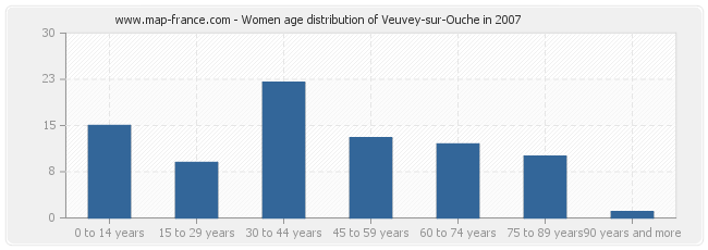 Women age distribution of Veuvey-sur-Ouche in 2007