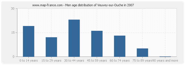 Men age distribution of Veuvey-sur-Ouche in 2007