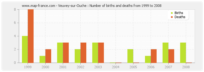Veuvey-sur-Ouche : Number of births and deaths from 1999 to 2008