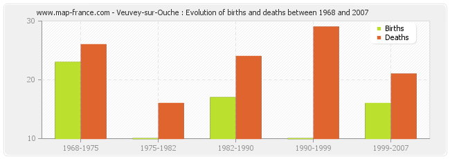 Veuvey-sur-Ouche : Evolution of births and deaths between 1968 and 2007