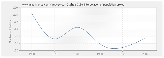 Veuvey-sur-Ouche : Cubic interpolation of population growth