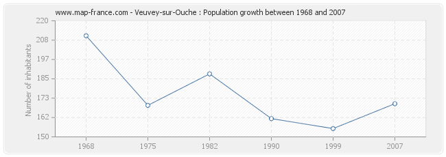 Population Veuvey-sur-Ouche