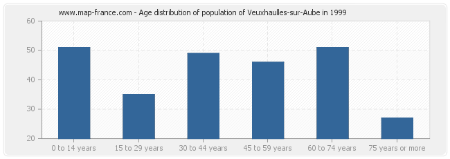 Age distribution of population of Veuxhaulles-sur-Aube in 1999