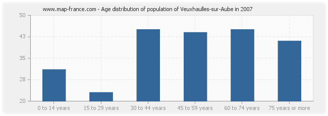 Age distribution of population of Veuxhaulles-sur-Aube in 2007