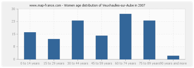 Women age distribution of Veuxhaulles-sur-Aube in 2007