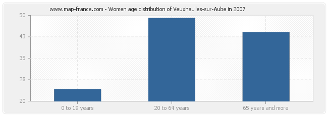 Women age distribution of Veuxhaulles-sur-Aube in 2007