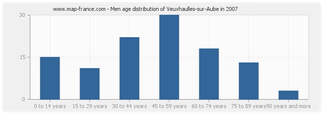 Men age distribution of Veuxhaulles-sur-Aube in 2007