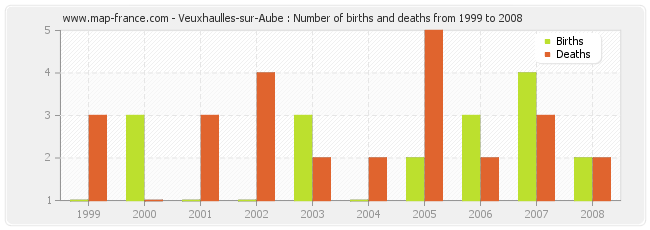 Veuxhaulles-sur-Aube : Number of births and deaths from 1999 to 2008